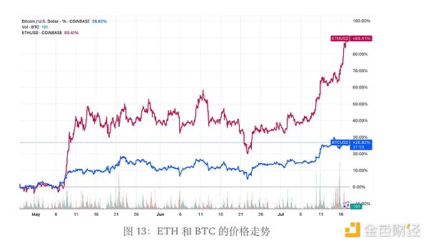 加密货币市场震荡：比特币蓄力 以太坊失守 XRP承压
