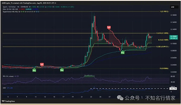 Web3.0日报 | 加密市场迎来PayPal稳定币爆发，NFT发行量突破12亿