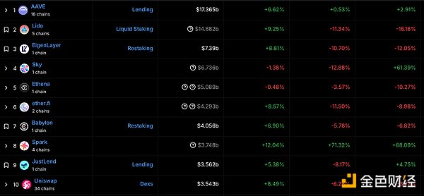 63亿美元！JustLend DAO站稳DeFi赛道C位
