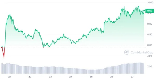 SOL币突破30美元大关：2023年能否冲上100美元？