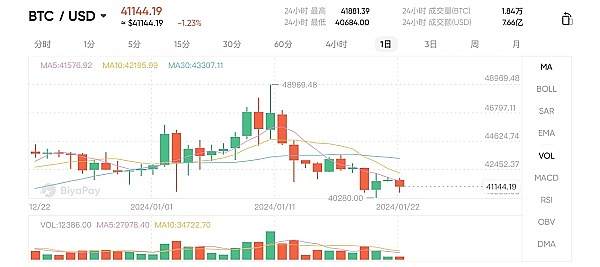 以太坊行情分析：多头乏力，空头势力正在集结