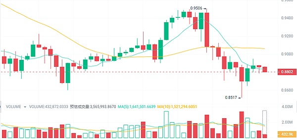 Coinbase或将接盘FTX欧洲业务，FTT币价闻风而动