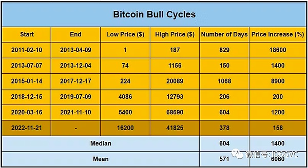 比特币的金色浪潮：这次牛市真的来了吗？
