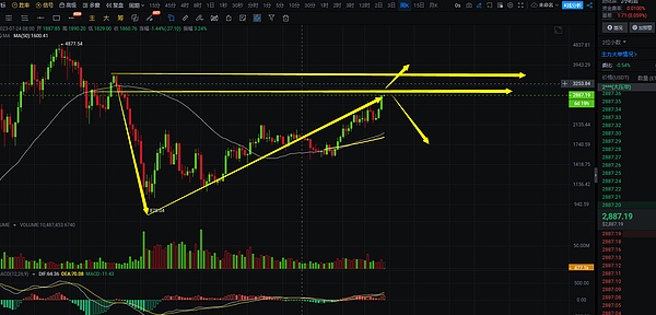 11.27行情观察：BTC与ETH的关键时刻，市场暗流涌动