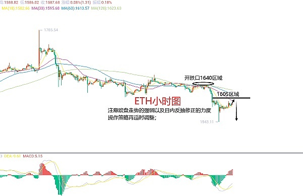 市场随笔：比特币与以太坊的冷暖博弈