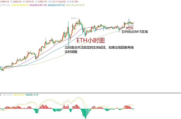 深夜币圈观察：以太与大饼的震荡博弈