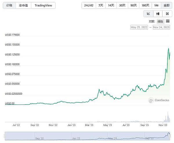 GAS暴涨的背后：一场令人窒息的数字货币狂飙