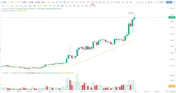 ARB生态的狂飙与反思：百倍神话之后，路在何方？