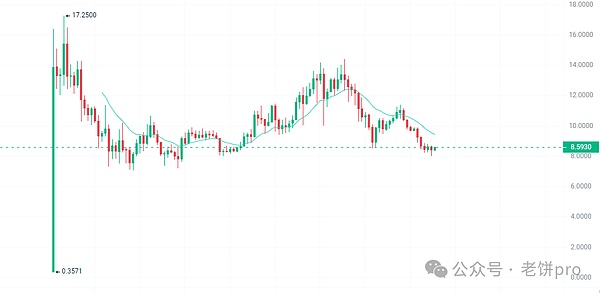 YGG币价跳水引热议：GameFi领头羊是否迎来抄底时机？